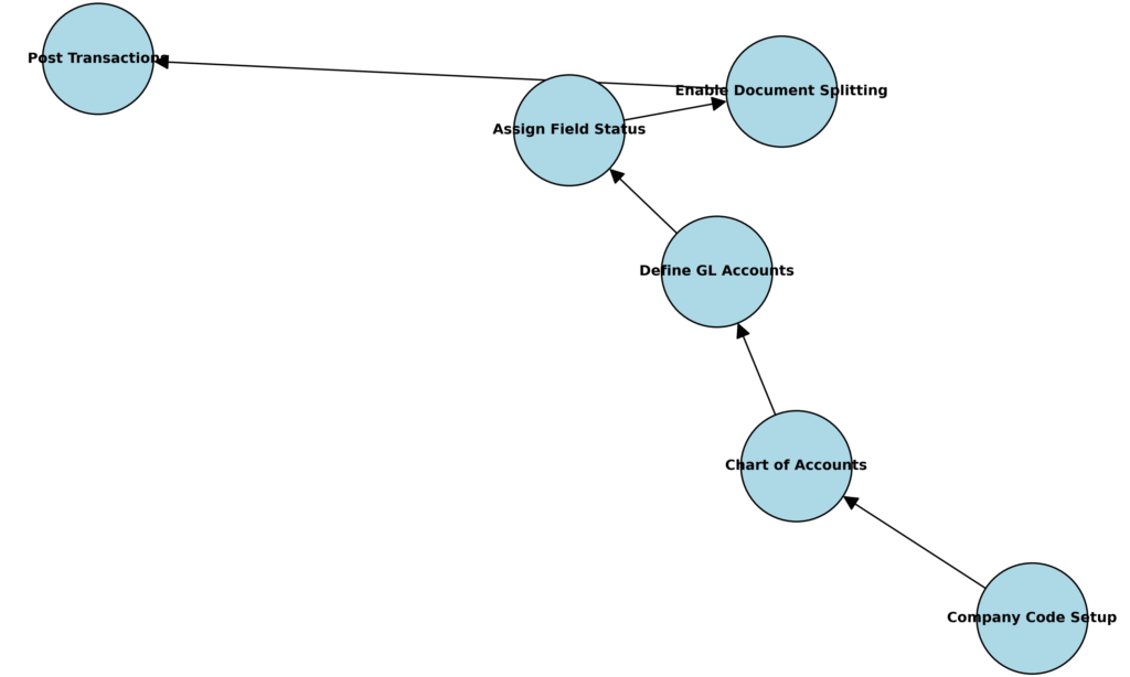 SAP FICO General Ledger Setup Flow myerphub
