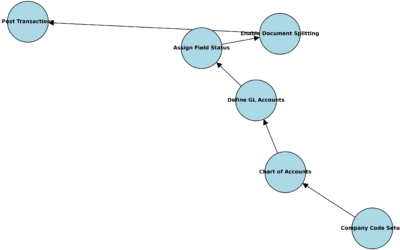 SAP FICO Configuration Guide: Step-by-Step From GL to Asset Accounting