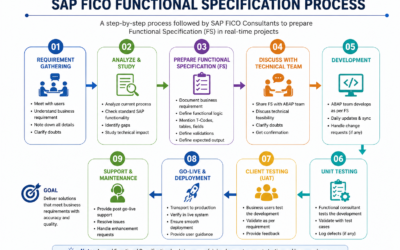 How SAP FICO Consultants Write Functional Specifications in Real Projects