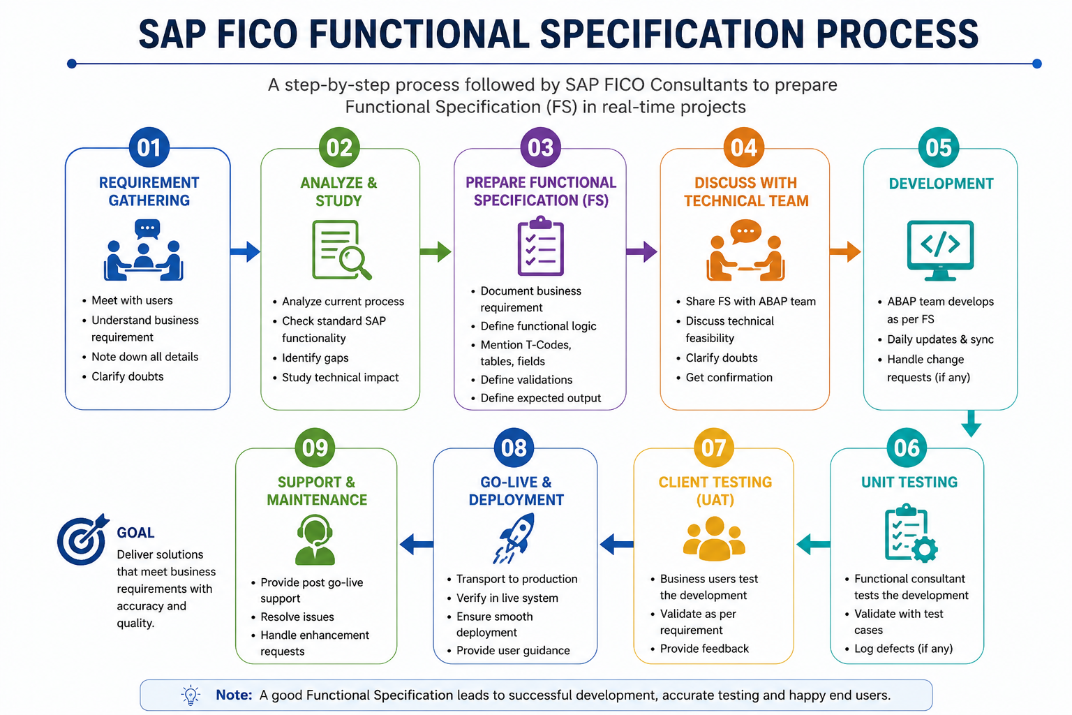 SAP FICO Functional Specification in Real-Time Projects